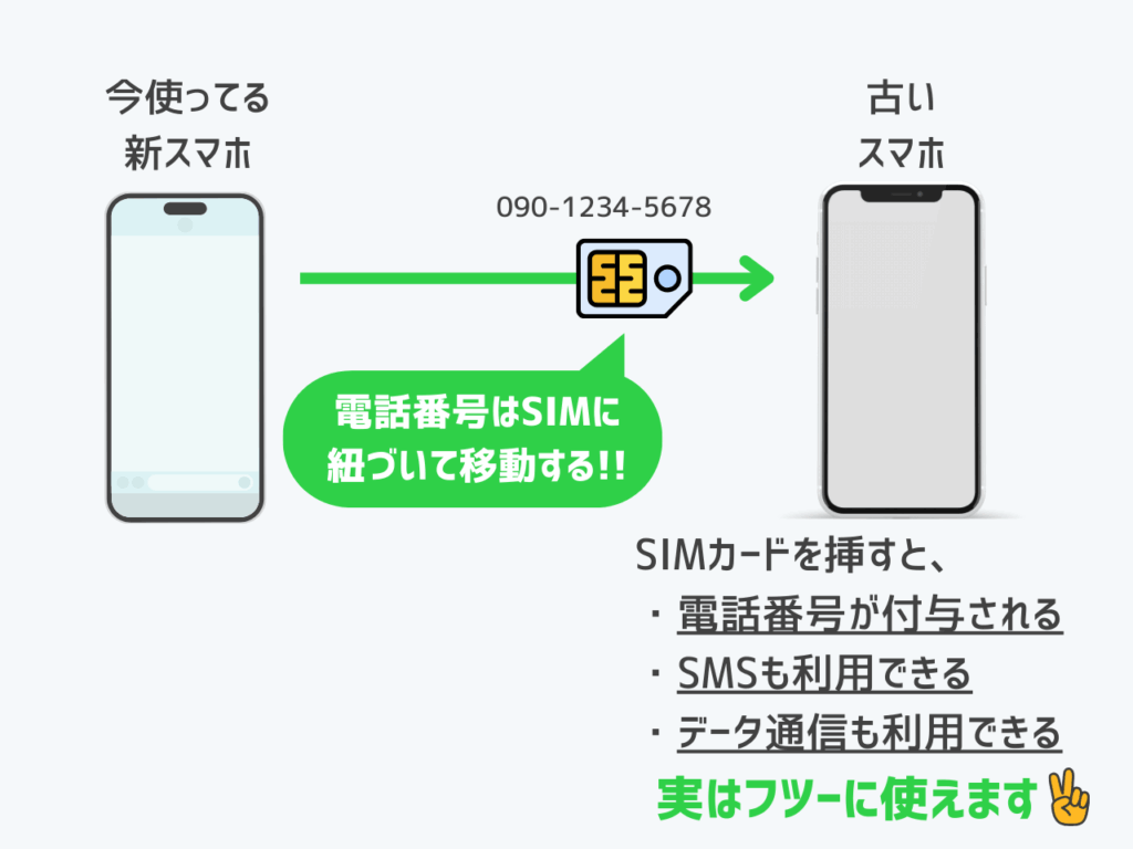 電話番号は差し替えたら移動する