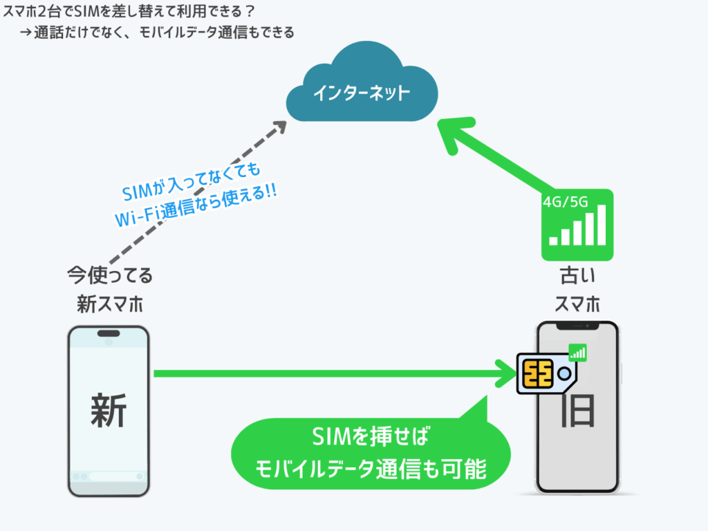 SIMを差し替えるとデータ通信も使える！